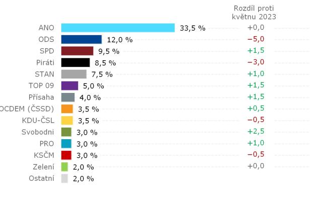 Hnutí ANO se podle volebního modelu Kantaru drží na svém, oslabuje ODS i Piráti