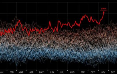 Globální teplota asi poprvé přesáhla o dva stupně předindustriální průměr