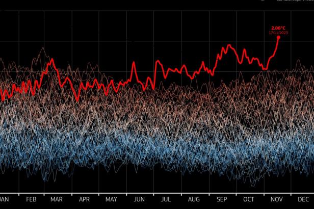 Globální teplota asi poprvé přesáhla o dva stupně předindustriální průměr
