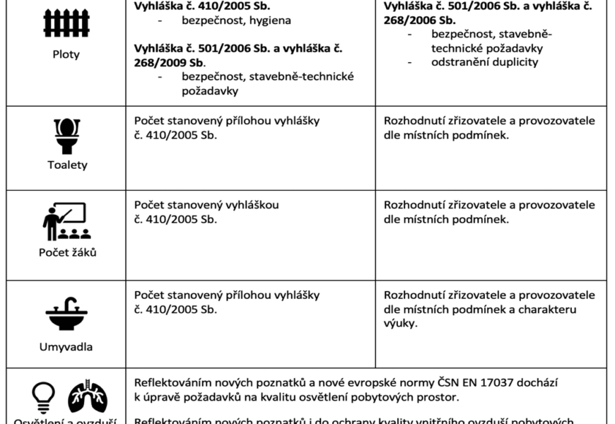 Komentář PaedDr. Věry Jakoubkové k navrhované vyhlášce nahrazující vyhlášku č. 410/2005 Sb.