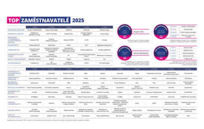 T-Mobile podesáté vítězem kategorie telekomunikace ve studii TOP Zaměstnavatel T-Mobile podesáté vítězem kategorie telekomunikace ve studii TOP Zaměstnavatel