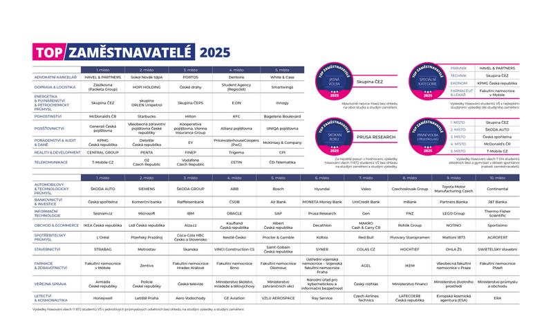 T-Mobile podesáté vítězem kategorie telekomunikace ve studii TOP Zaměstnavatel