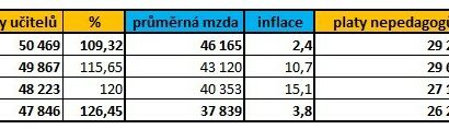 Platy učitelů se propadly na 109 % průměrné mzdy v ČR Platy učitelů se propadly na 109 % průměrné mzdy v ČR