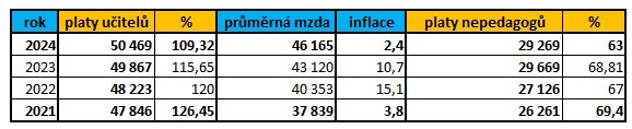 Platy učitelů se propadly na 109 % průměrné mzdy v ČR Platy učitelů se propadly na 109 % průměrné mzdy v ČR