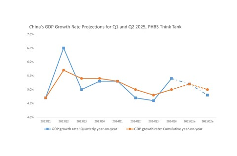 Think tank PHBS zveřejnil makroekonomickou analýzu za 1. čtvrtletí 2025
