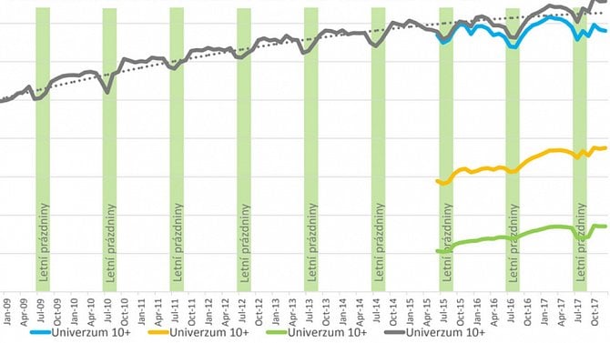 Měření českého internetu bez cookies bude pro NetMonitor zajišťoval polský Gemius