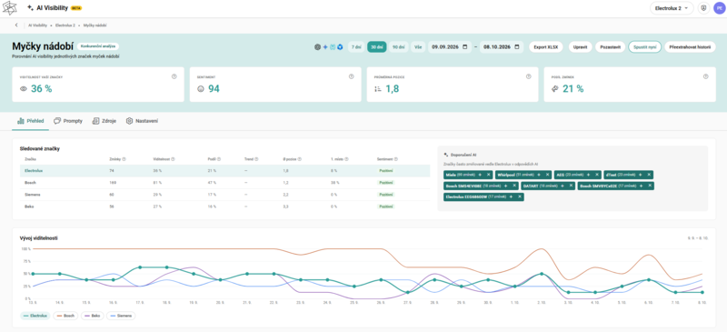 NEWTON Media spouští nový modul monitoringu AI Visibility v reálném čase NEWTON Media spouští nový modul monitoringu AI Visibility v reálném čase